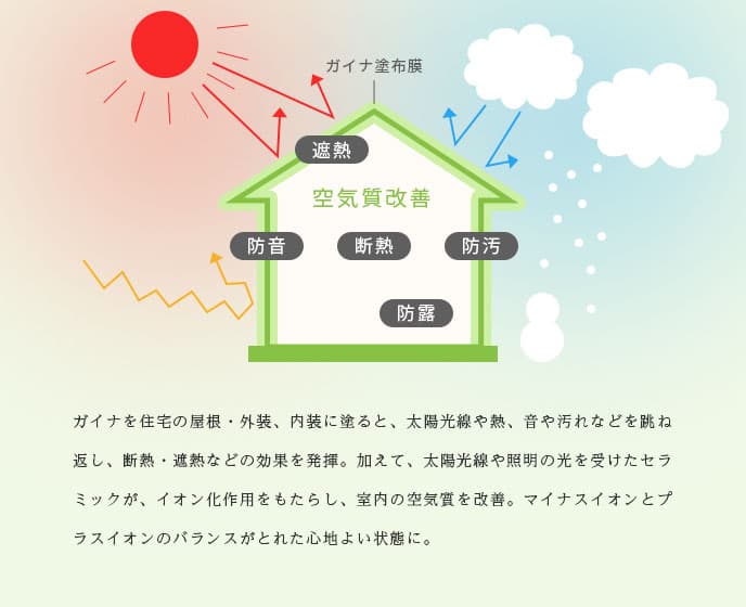 ガイナを塗るだけで、夏は涼しく冬暖かに